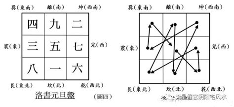 九宫飞星计算|什么是九宫飞星？如何看九宫飞星？及九宫，飞星推算法